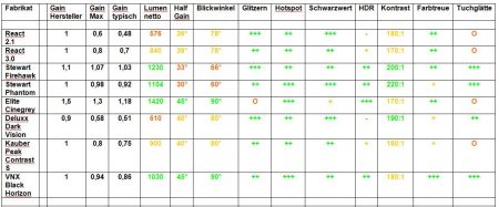 Tabelle