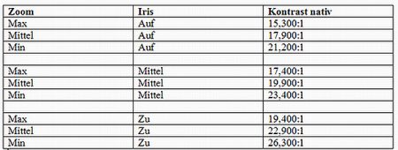 Kontrast_Tabelle