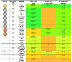 Tabelle_Kontrast