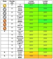 Tabelle_Lumen